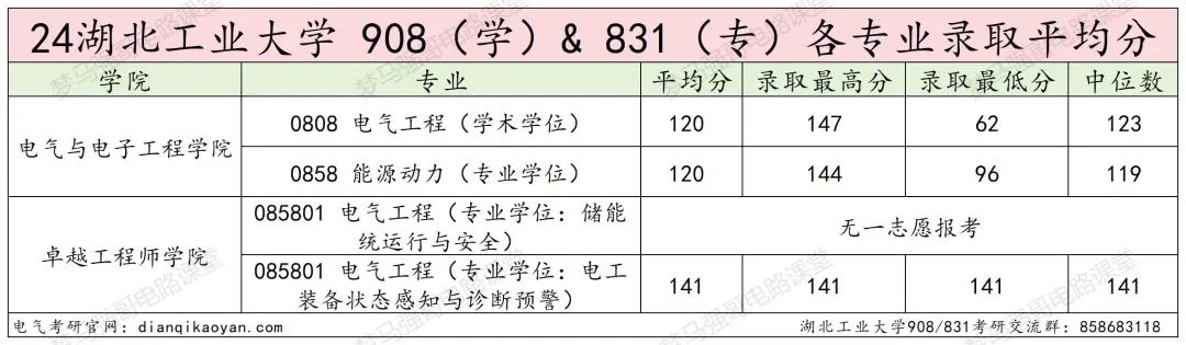 图片[16]-复试不及格也能捞的良心学校？！湖北工业大学908/831-电气考研