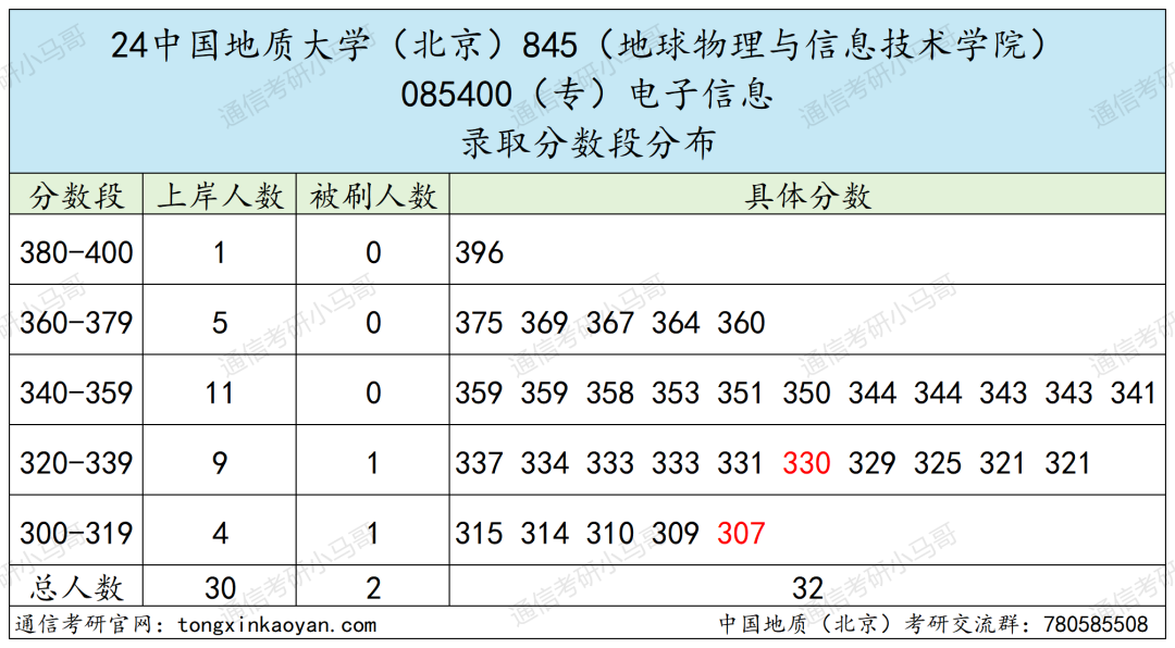 图片[7]-爆炸！京都211，竟只刷两人！25会炸吗？中国地质大学845-梦马考研