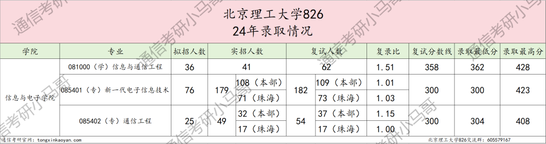 图片[4]-真·捡漏，985评级A+，扩招一倍！北京理工大学826-梦马考研
