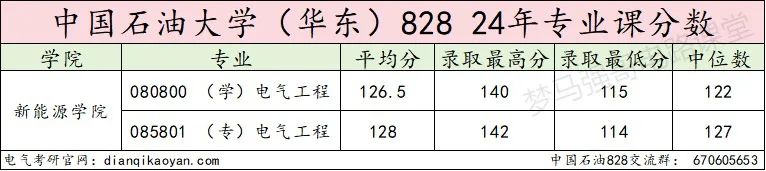 图片[13]-热度下降！这所211爆降20分，速看！中国石油大学828-电气考研