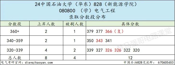 图片[6]-热度下降！这所211爆降20分，速看！中国石油大学828-电气考研