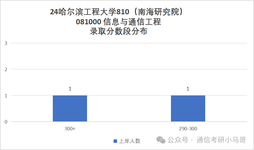 图片[19]-去年我避雷的院校，今年还好吗？哈尔滨工程大学810-梦马考研