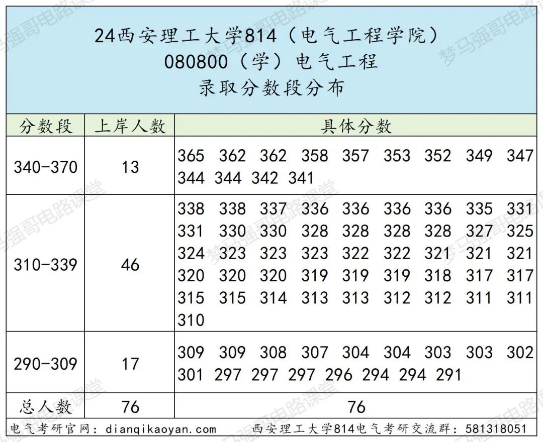 图片[7]-学科评级升B-，连续三年扩招！西安理工大学814-电气考研
