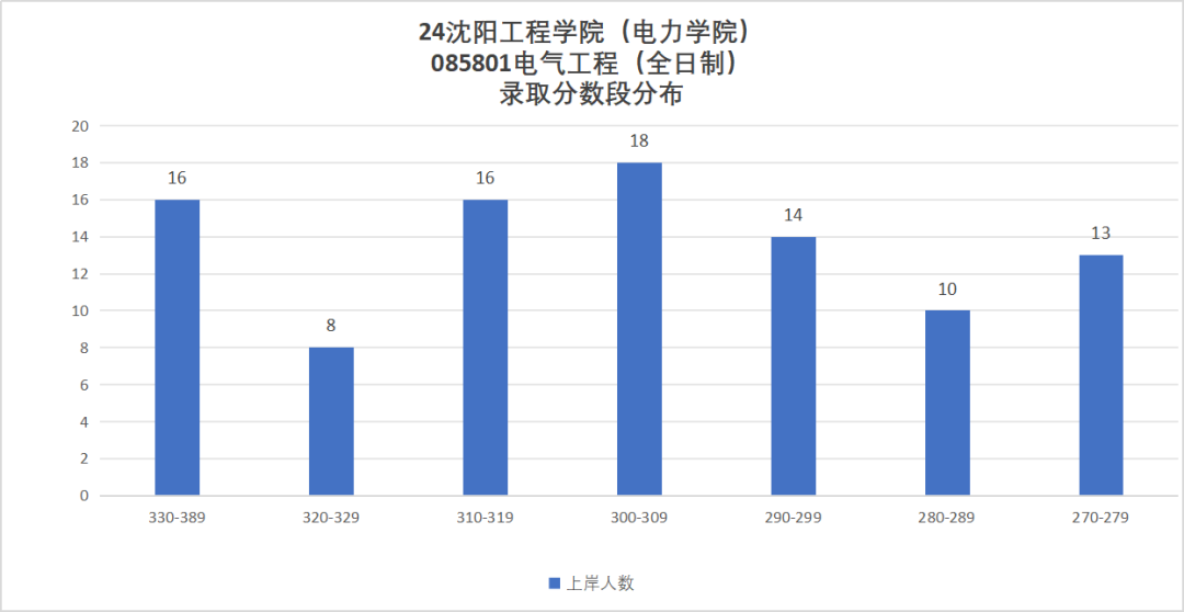 图片[8]-扩招一倍，24年仅刷一人！沈阳工程学院821-电气考研
