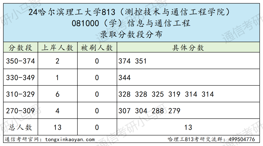 图片[9]-真的太难了 ！不及格率超高！哈尔滨理工大学813-梦马考研