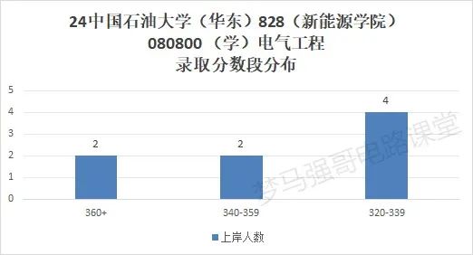 图片[7]-热度下降！这所211爆降20分，速看！中国石油大学828-电气考研