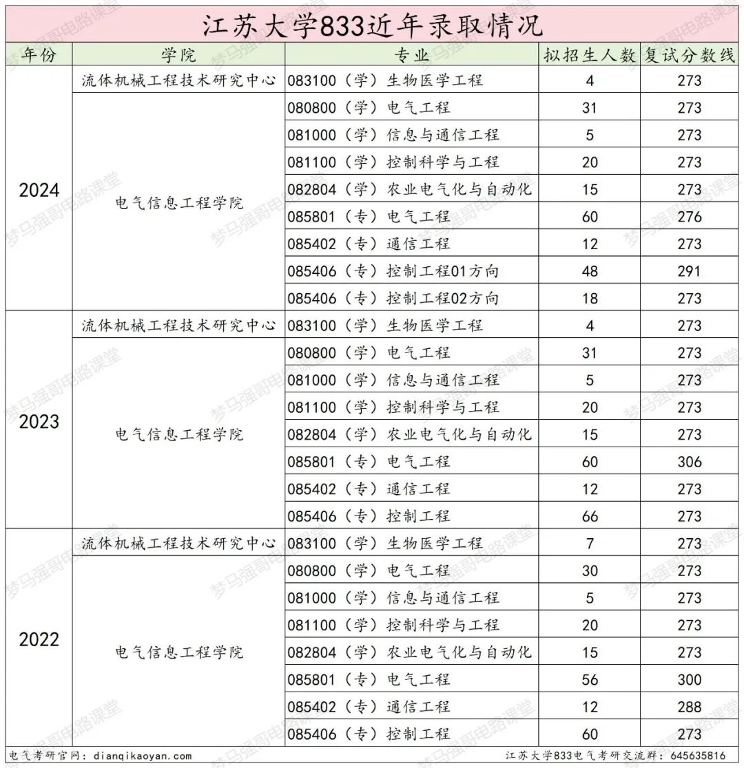图片[22]-奇怪，这所大学竟然会招不满？江苏大学833-电气考研