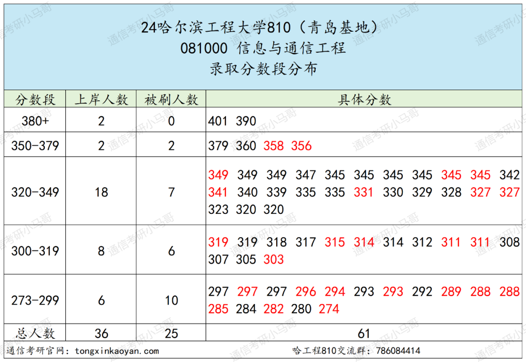图片[12]-去年我避雷的院校，今年还好吗？哈尔滨工程大学810-梦马考研