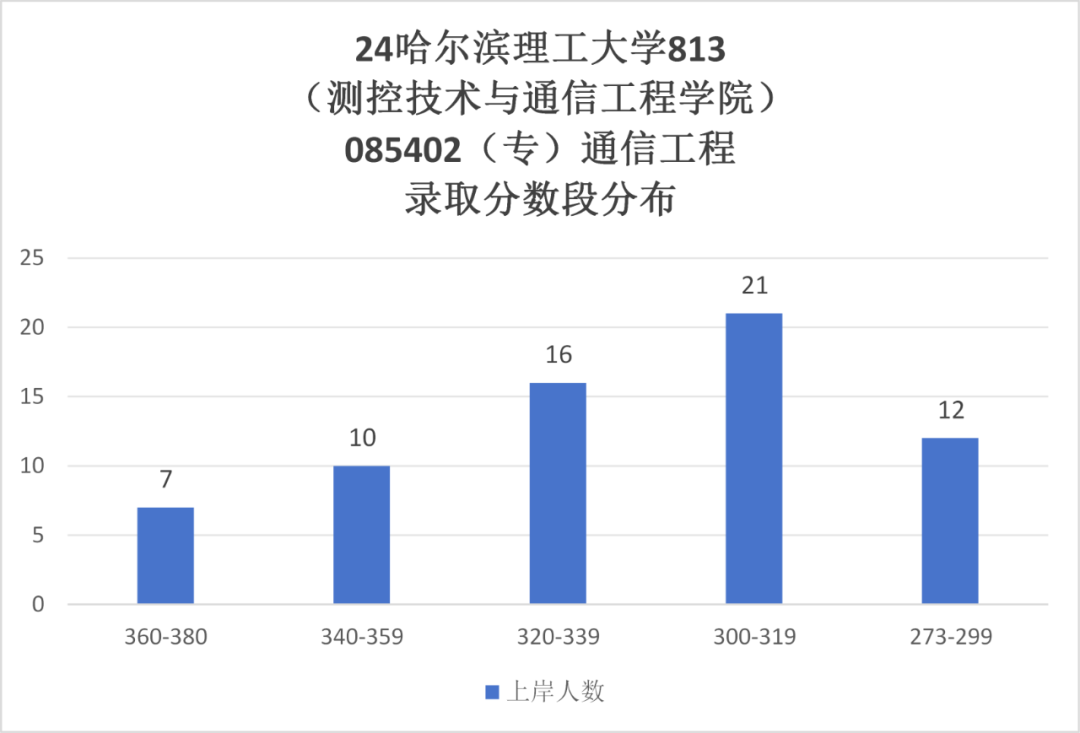 图片[12]-真的太难了 ！不及格率超高！哈尔滨理工大学813-梦马考研