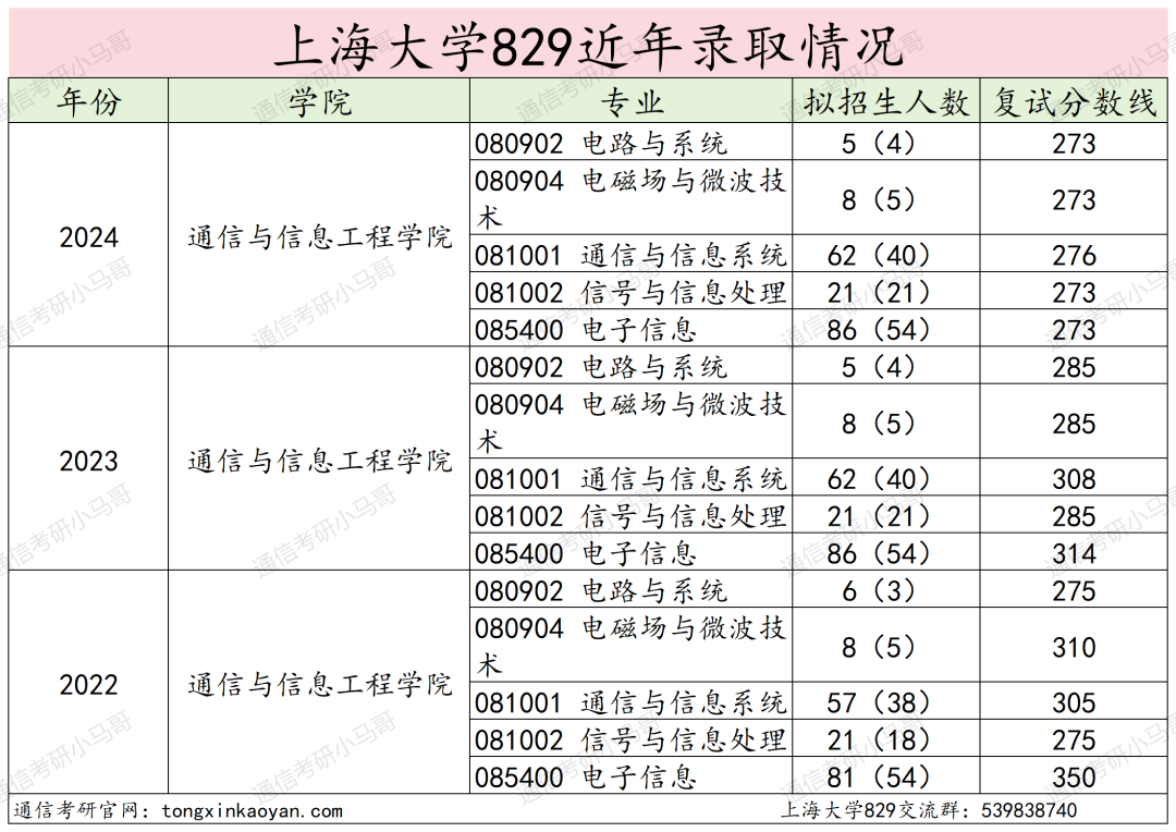 图片[15]-捡漏魔都211，扩招71人！今年要当心！上海大学829-梦马考研