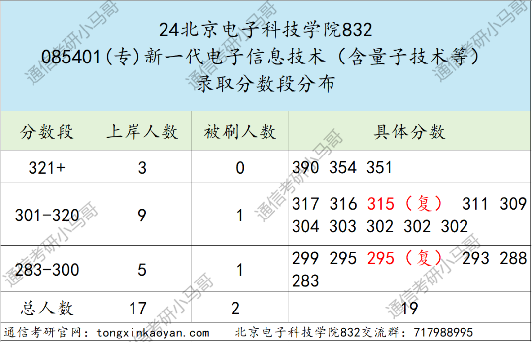 图片[5]-张雪峰推的“五大官校”之一​，公务员的“摇篮”？值得考吗？北京电子科技学院832-梦马考研
