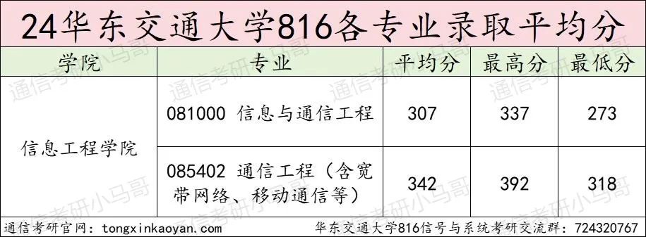 图片[11]-无敌！这所双非，竟近半数人进国企!华东交通大学816-梦马考研