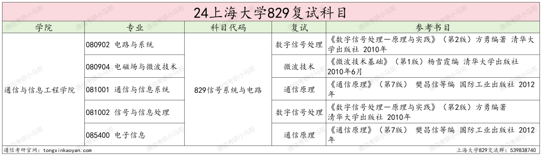 图片[3]-捡漏魔都211，扩招71人！今年要当心！上海大学829-梦马考研