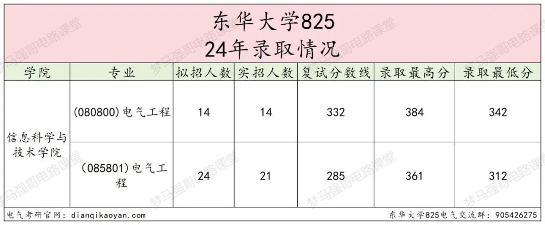 图片[5]-学硕比专硕更卷的魔都211，最低312分上岸!东华大学825-电气考研