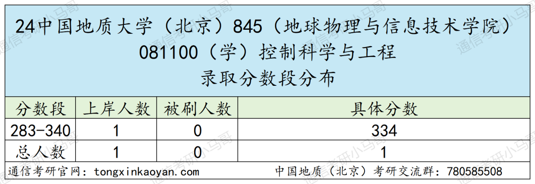图片[6]-爆炸！京都211，竟只刷两人！25会炸吗？中国地质大学845-梦马考研