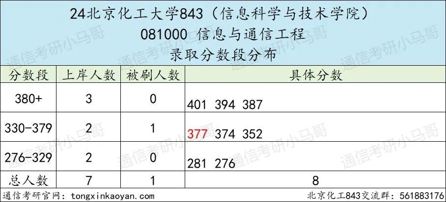 图片[5]-爆冷211，复试线即国家线！今年可能炸！北京化工大学843-梦马考研