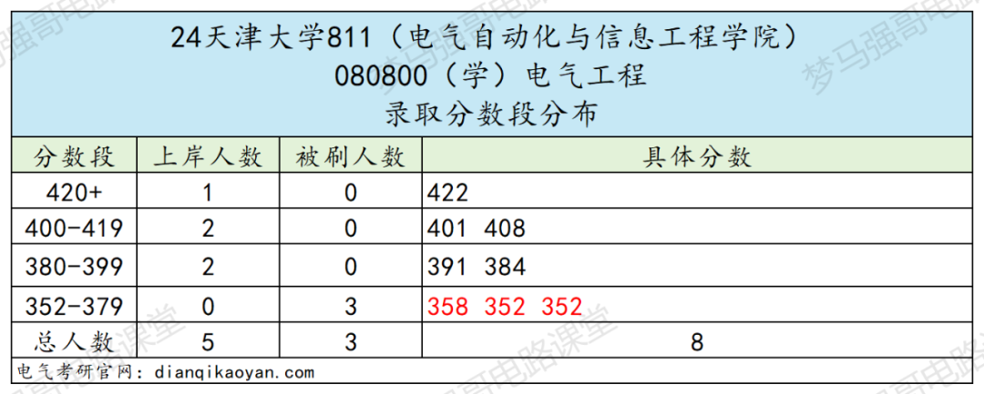 图片[6]-24年电气考研多少分能上天津大学？天津大学811择校-电气考研