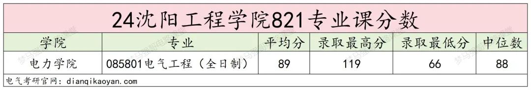 图片[11]-扩招一倍，24年仅刷一人！沈阳工程学院821-电气考研