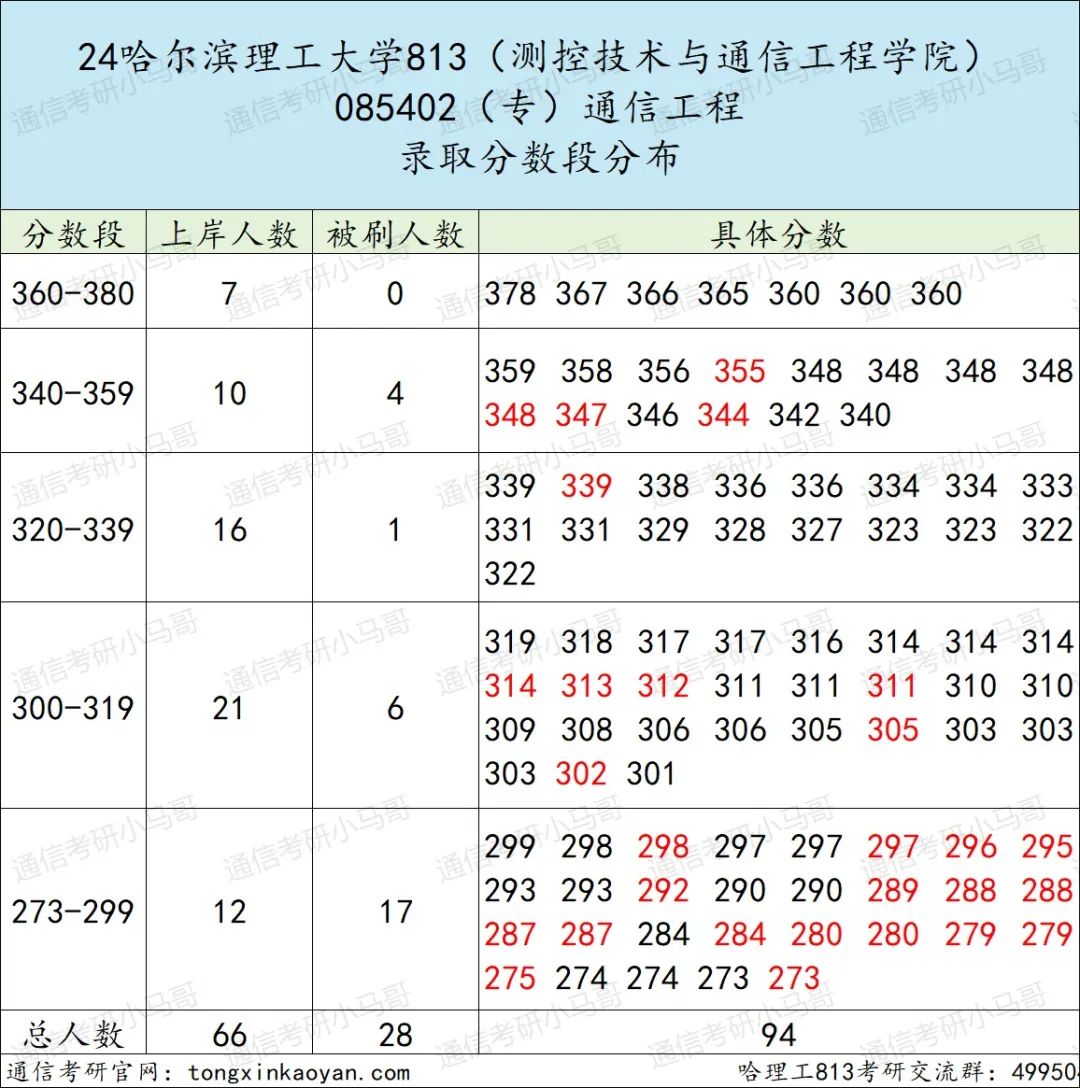 图片[11]-真的太难了 ！不及格率超高！哈尔滨理工大学813-梦马考研