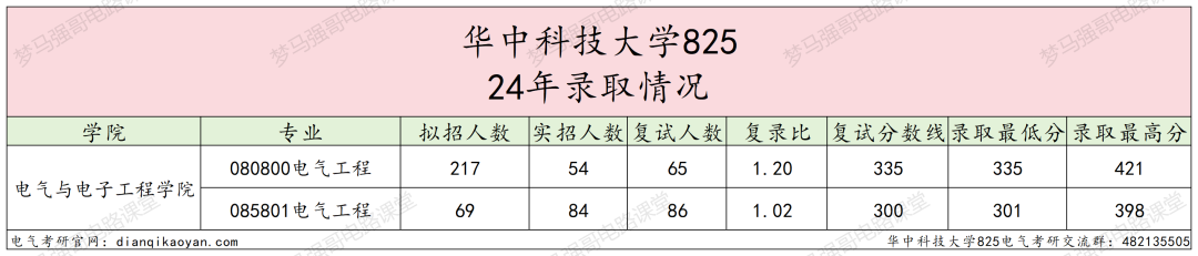 图片[9]-考上的有福了，36个食堂，保护一志愿，只刷低分！华中科技大学825-电气考研