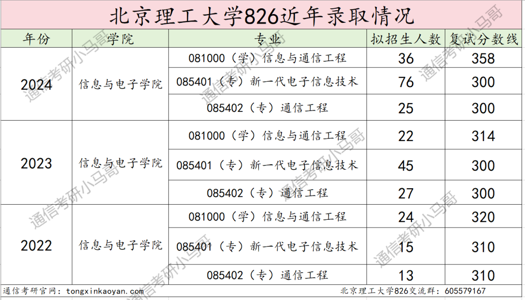 图片[12]-真·捡漏，985评级A+，扩招一倍！北京理工大学826-梦马考研