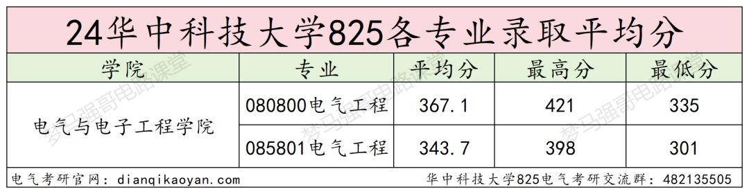 图片[14]-考上的有福了，36个食堂，保护一志愿，只刷低分！华中科技大学825-电气考研