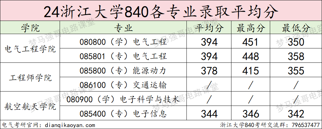 图片[13]-TOP3的985，一起来看神仙打架！浙江大学840-电气考研