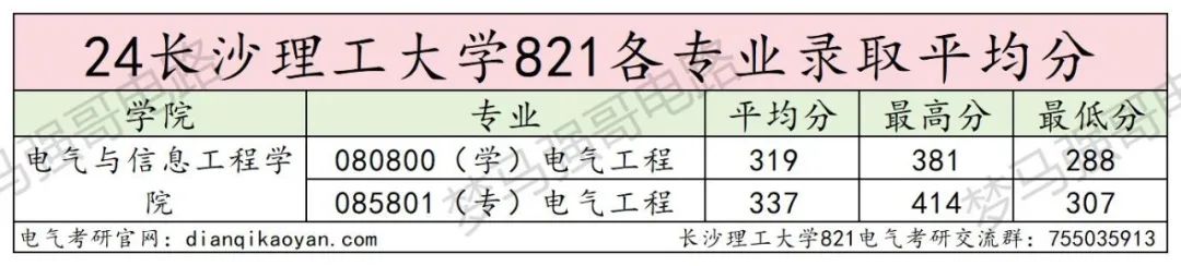 图片[11]-原电力部直属高校，专硕暴涨！长沙理工821-电气考研