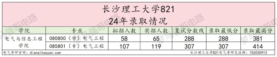 图片[6]-原电力部直属高校，专硕暴涨！长沙理工821-电气考研