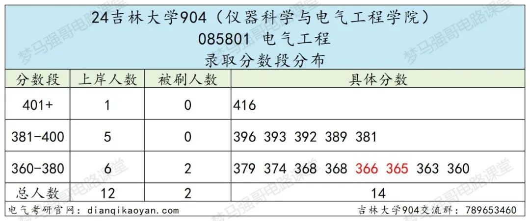 图片[14]-东北顶尖985！24所有专业上涨，最大涨幅41分！吉林大学904-电气考研