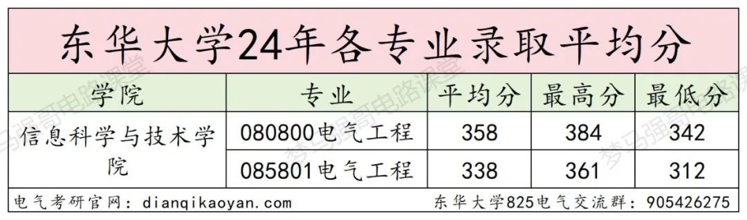 图片[10]-学硕比专硕更卷的魔都211，最低312分上岸!东华大学825-电气考研