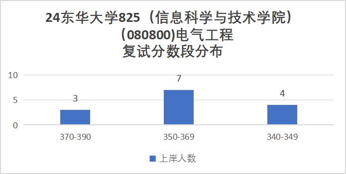 图片[7]-学硕比专硕更卷的魔都211，最低312分上岸!东华大学825-电气考研