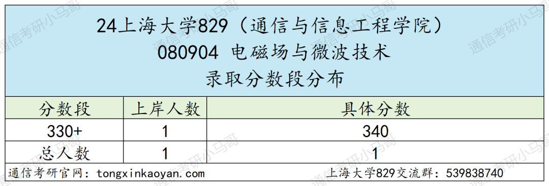图片[13]-捡漏魔都211，扩招71人！今年要当心！上海大学829-梦马考研
