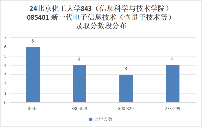 图片[8]-爆冷211，复试线即国家线！今年可能炸！北京化工大学843-梦马考研