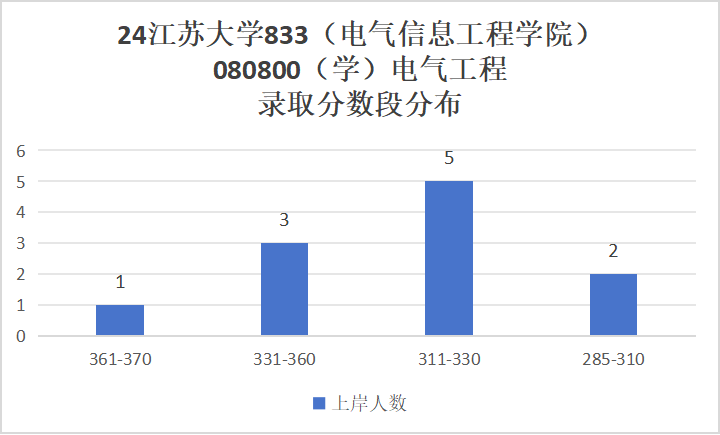 图片[10]-奇怪，这所大学竟然会招不满？江苏大学833-电气考研