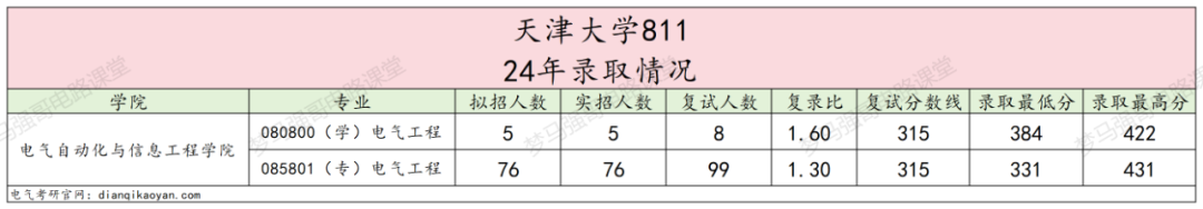 图片[5]-24年电气考研多少分能上天津大学？天津大学811择校-电气考研