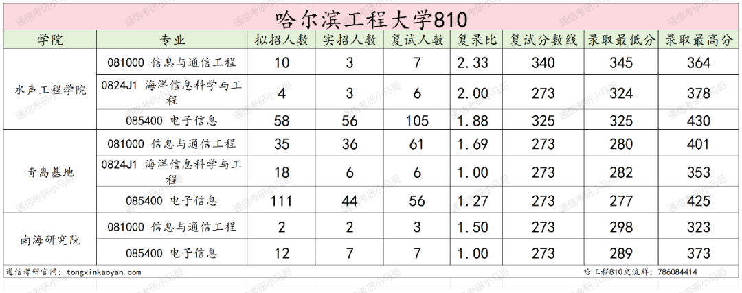 图片[5]-去年我避雷的院校，今年还好吗？哈尔滨工程大学810-梦马考研