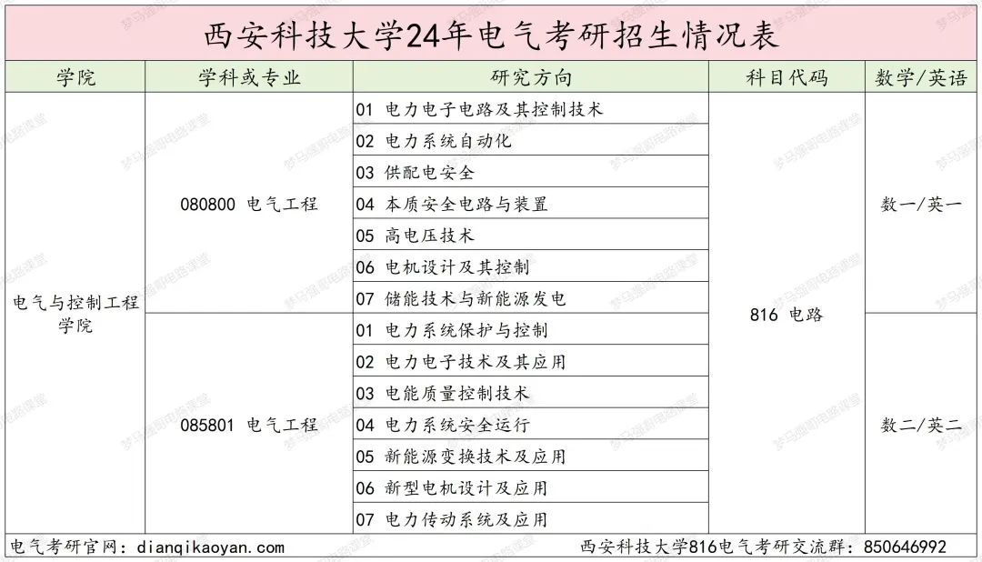 图片[2]-地处西安，学硕大爆冷，过线就要！西安科技大学816-电气考研
