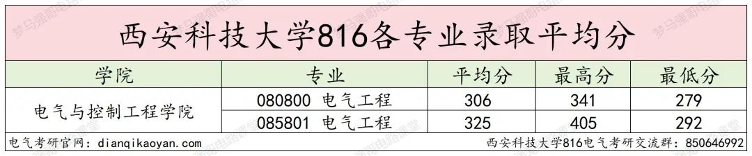 图片[11]-地处西安，学硕大爆冷，过线就要！西安科技大学816-电气考研