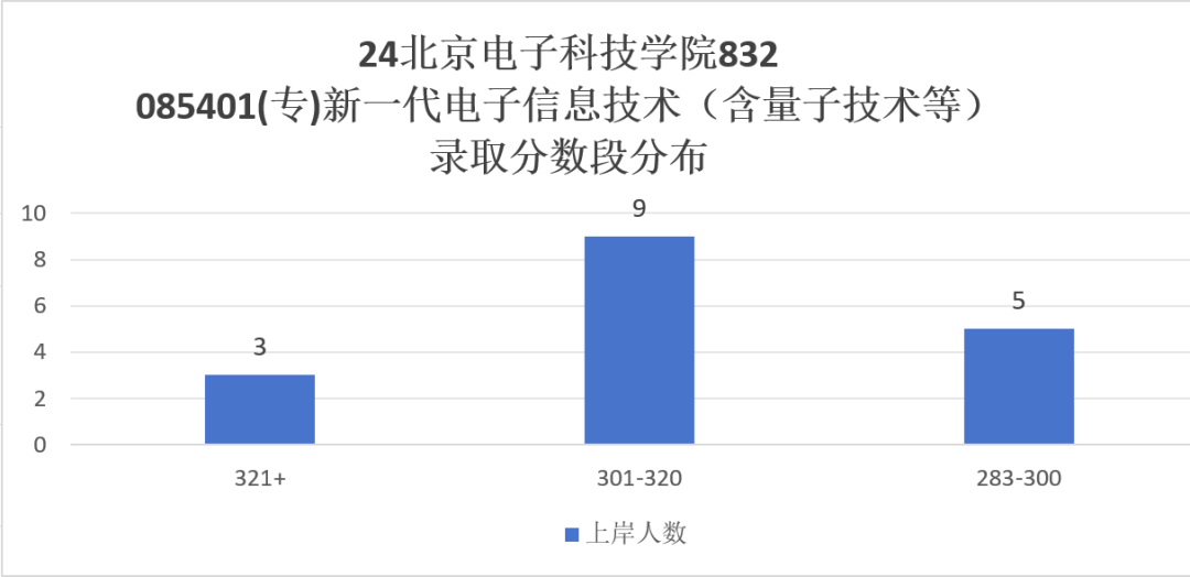 图片[6]-张雪峰推的“五大官校”之一​，公务员的“摇篮”？值得考吗？北京电子科技学院832-梦马考研