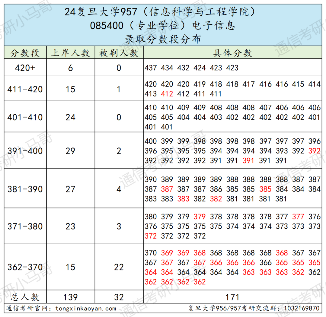 图片[5]-专业课不简单的Top3，真的好考吗？复旦大学956/957-梦马考研