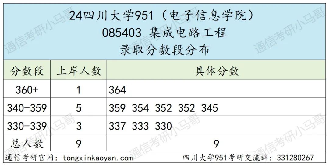 图片[11]-川渝一哥！老牌985！分数爆降后会爆炸吗？四川大学951-梦马考研
