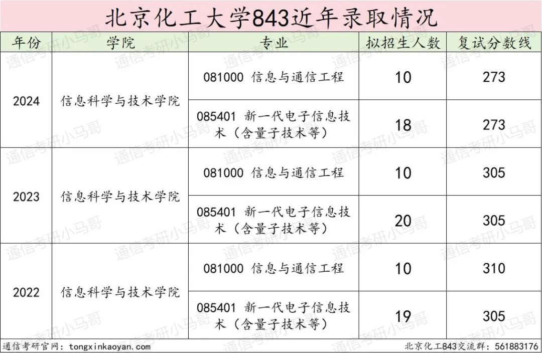 图片[10]-爆冷211，复试线即国家线！今年可能炸！北京化工大学843-梦马考研