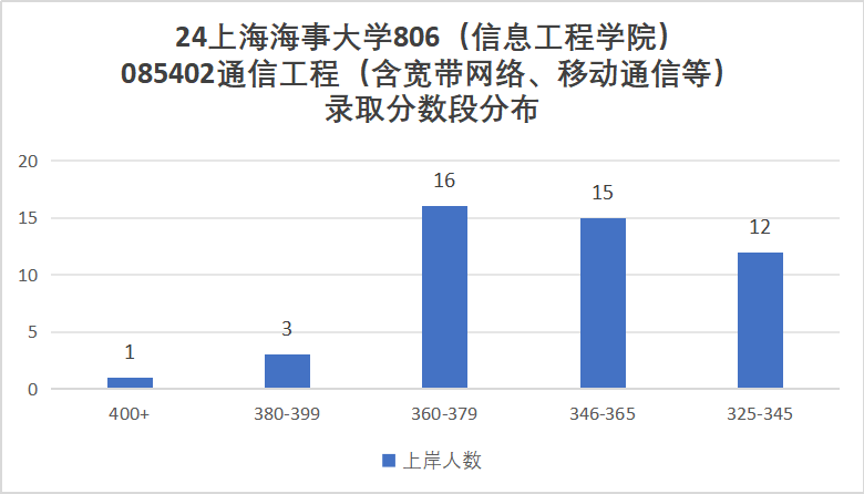 图片[11]-实在没想到！这所院校竟所有专业，招不满！上海海事大学806-梦马考研