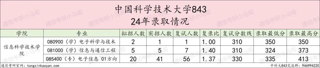 图片[6]-C9，专业课难度天花板！扩招一倍！中国科学技术大学843-梦马考研