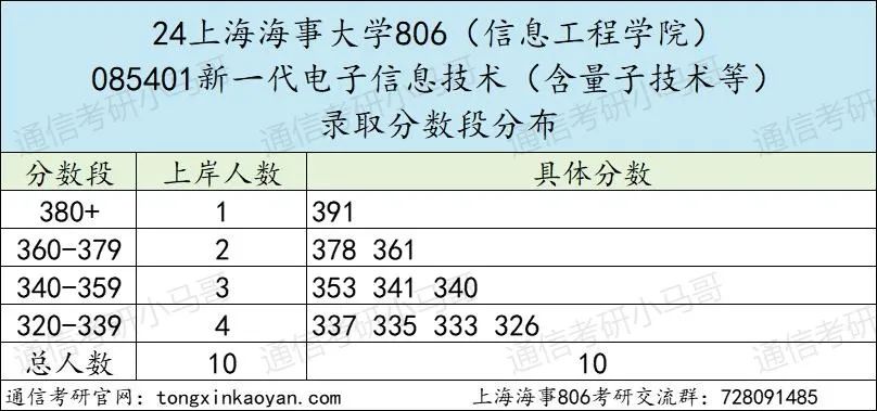 图片[8]-实在没想到！这所院校竟所有专业，招不满！上海海事大学806-梦马考研