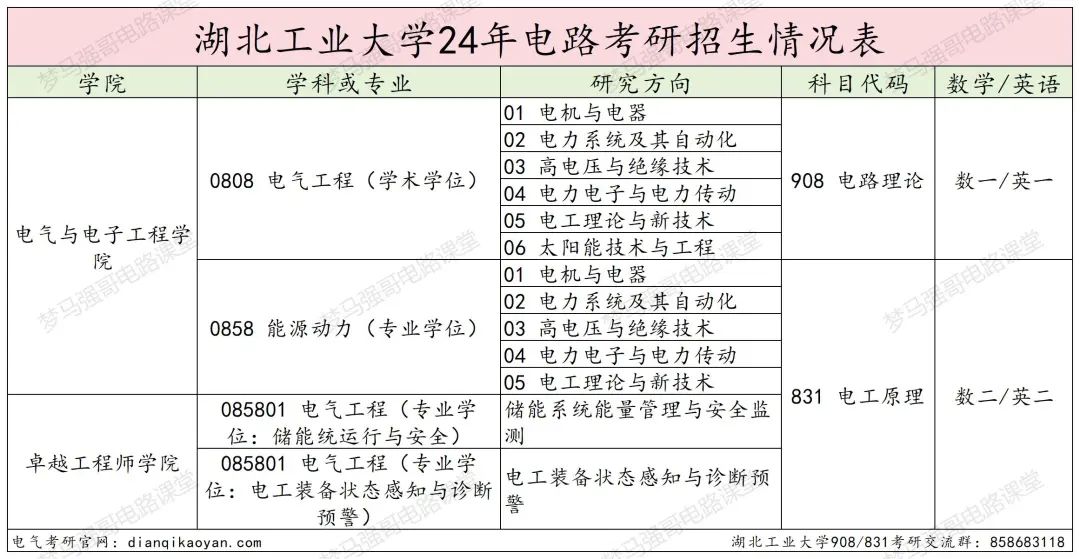 图片[2]-复试不及格也能捞的良心学校？！湖北工业大学908/831-电气考研