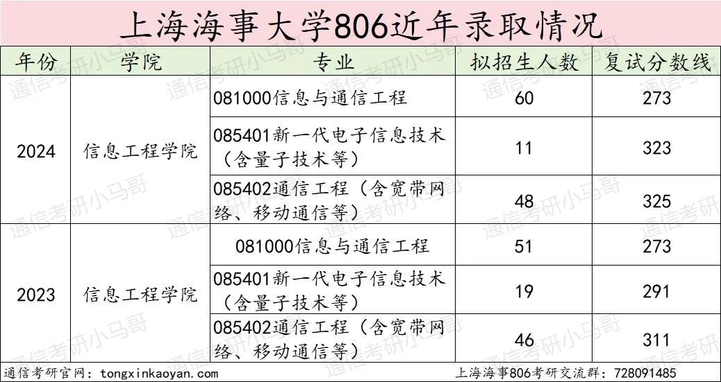 图片[13]-实在没想到！这所院校竟所有专业，招不满！上海海事大学806-梦马考研