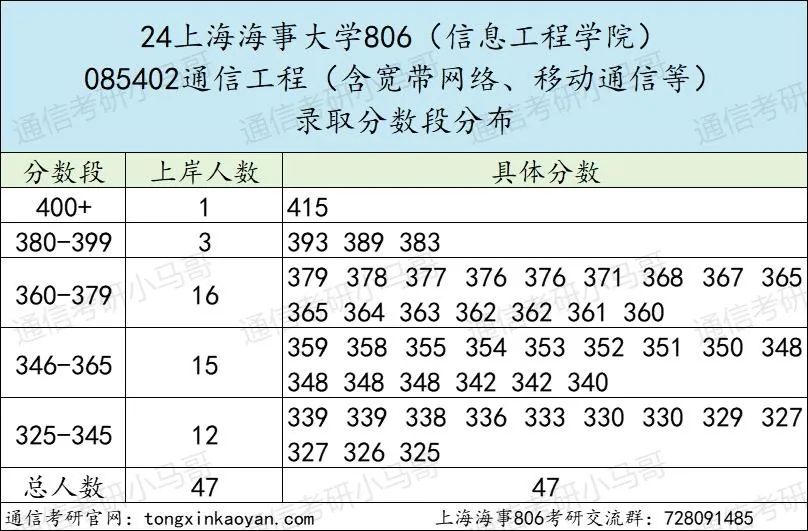 图片[10]-实在没想到！这所院校竟所有专业，招不满！上海海事大学806-梦马考研