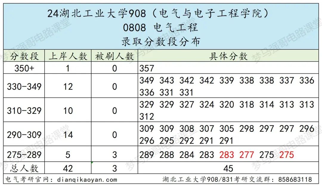 图片[9]-复试不及格也能捞的良心学校？！湖北工业大学908/831-电气考研